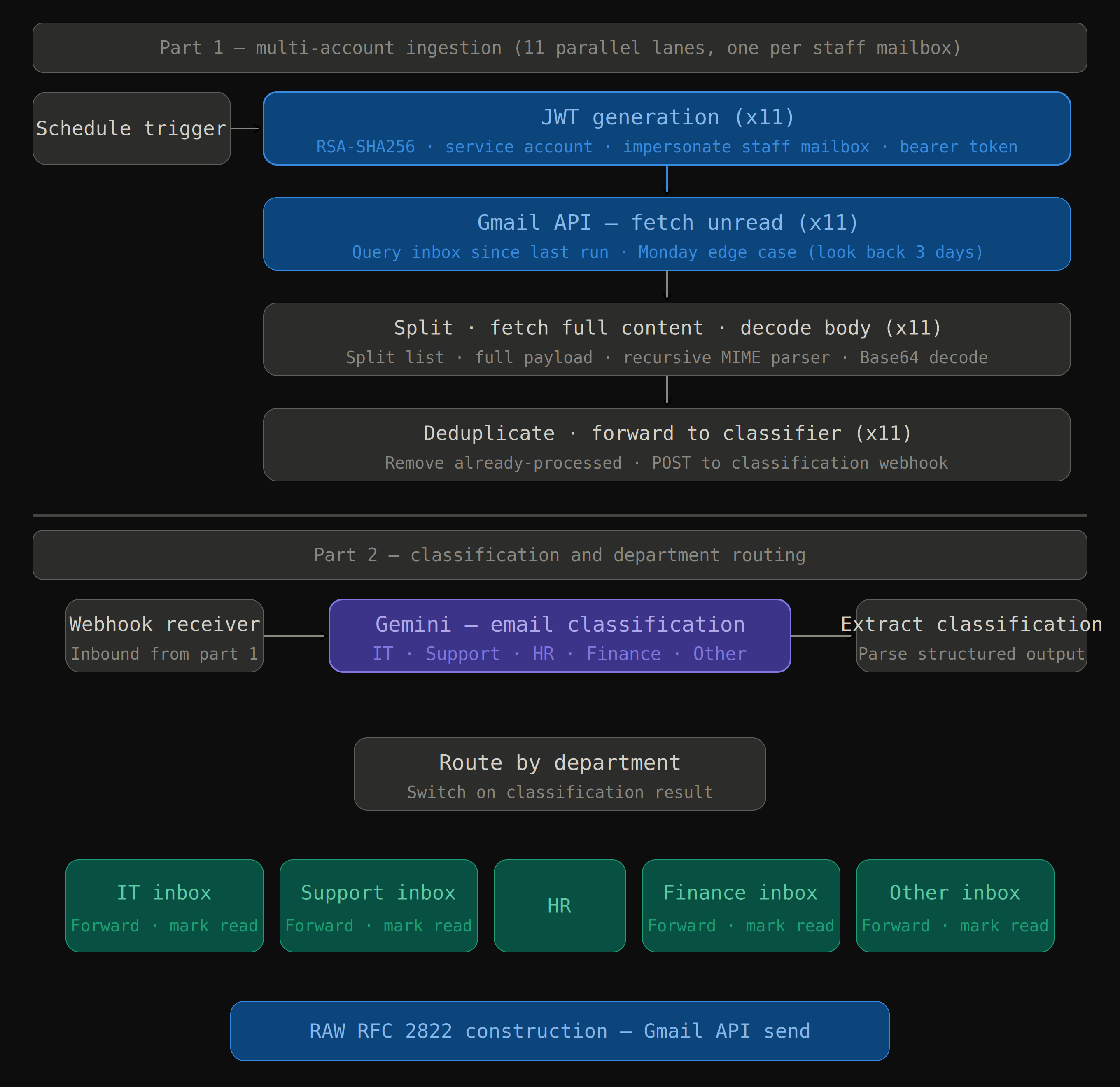 Gmail routing and classification workflow